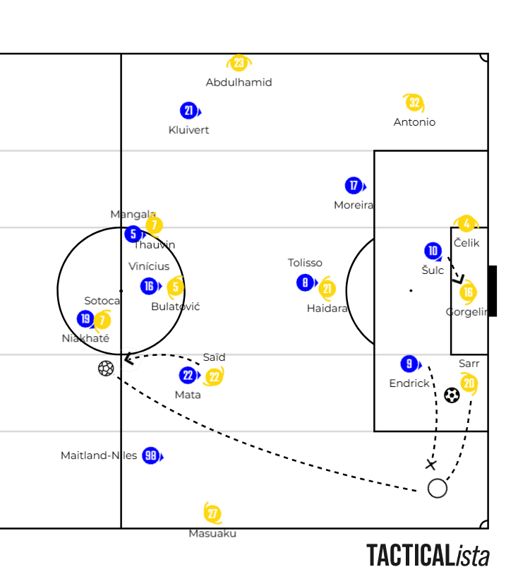 Image 1. One of the few times Lyon pressed Lens man-to-man from a goal kick. The move eventually ended in a dangerous Lens transition after Mata’s interception fell short, but just before that, Endrick had nearly won the ball directly off Sarr. Lyon could have attempted this type of aggressive pressing much more often throughout the match. 