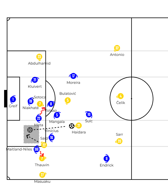 Image 2. Thauvin’s dropping movement moments earlier certainly disrupted Lyon’s defensive references, but the back four’s lack of awareness regarding both opposition movements and the spaces they needed to cover is glaring here. Maitland-Niles is rooted to the spot between Saïd and Thauvin, while Mata drifts centrally to block a passing lane that should already have been covered by Niakhaté. 