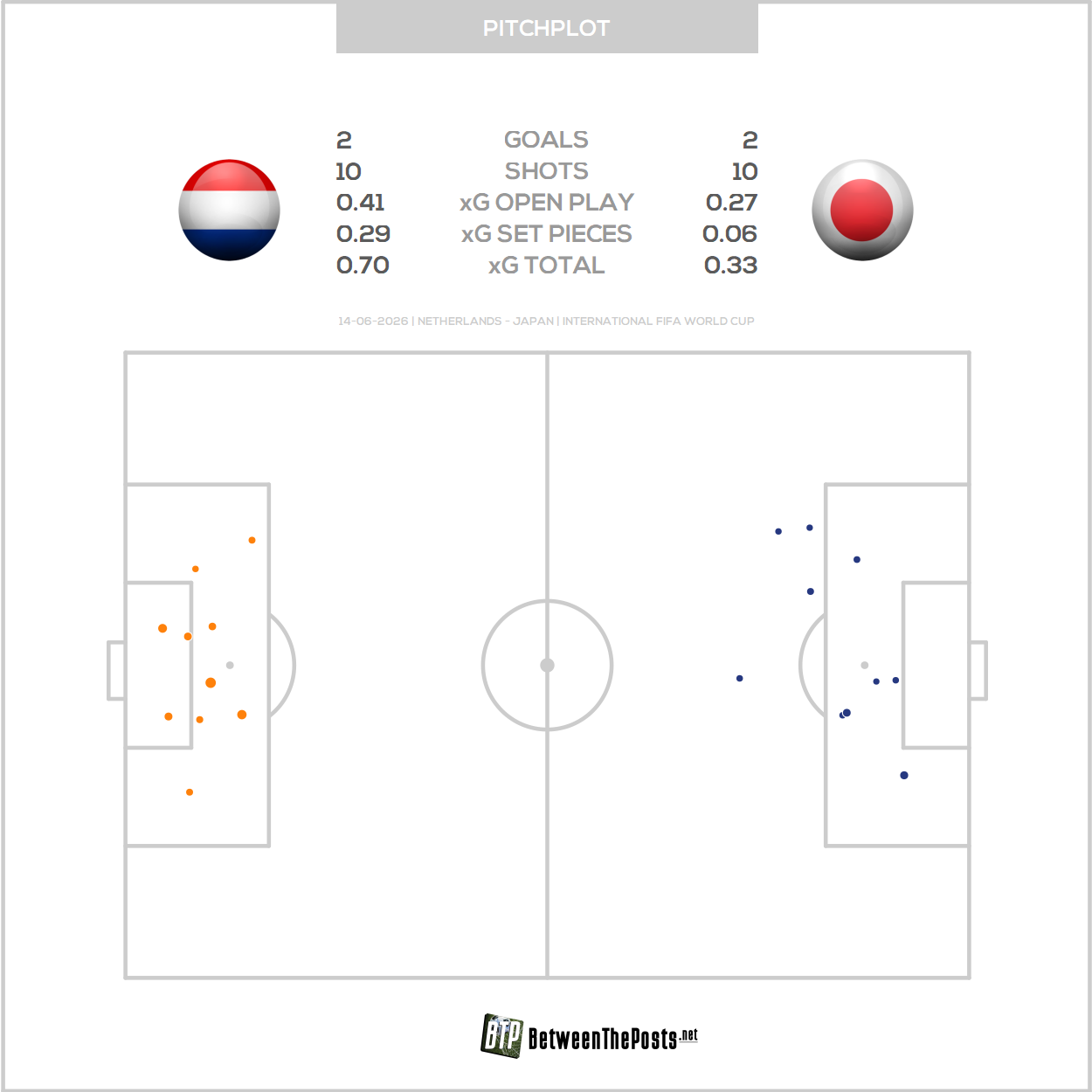 With two five-man blocks at the back and a tendency not to apply pressure when out of possession, it goes without saying that the chances created in open play are very limited.