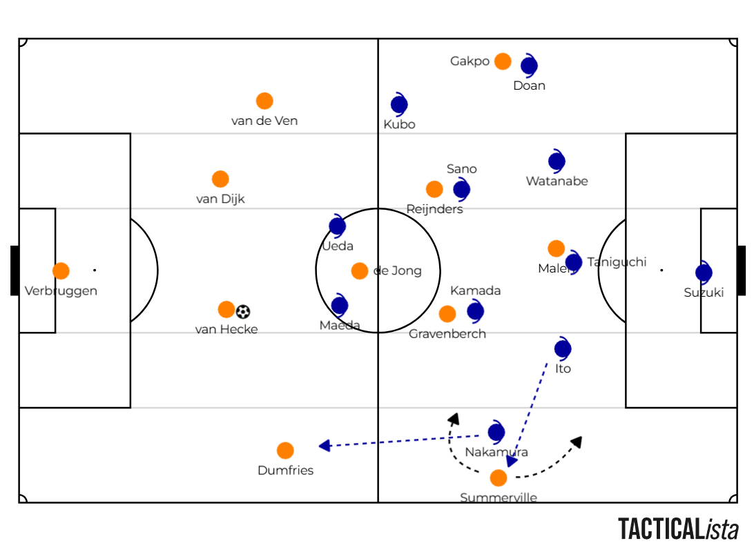 Japan alternates between a 5-4-1 and a 4-4-2 mid-block depending on Nakamura’s pressing trigger on Dumfries, forcing Ito to step out onto Summerville and momentarily destabilising the defensive line.