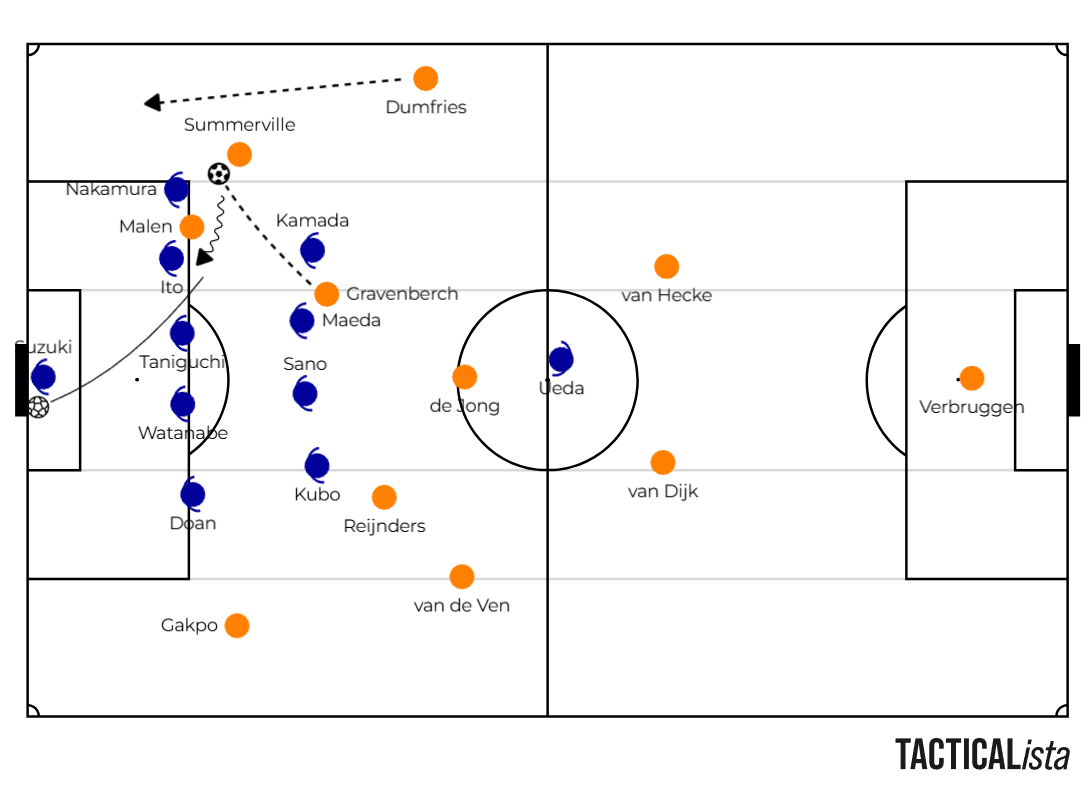 64th minute. For the first time, Dumfries’ overlapping run creates hesitation in Nakamura’s decision-making. Summerville attacks the inside lane, gains separation, and finishes from distance after a momentary structural imbalance in Japan’s back five.