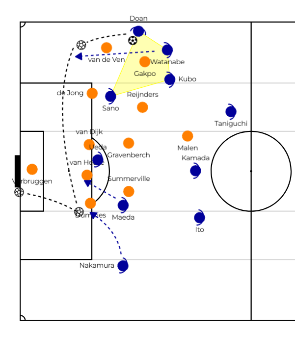 Japan overload the right side before Watanabe attacks the half-space from deep. Found by Doan, he delivered a clipped cross towards the far post, a recurring pattern designed to compensate for Japan's aerial disadvantage against the Dutch back line.