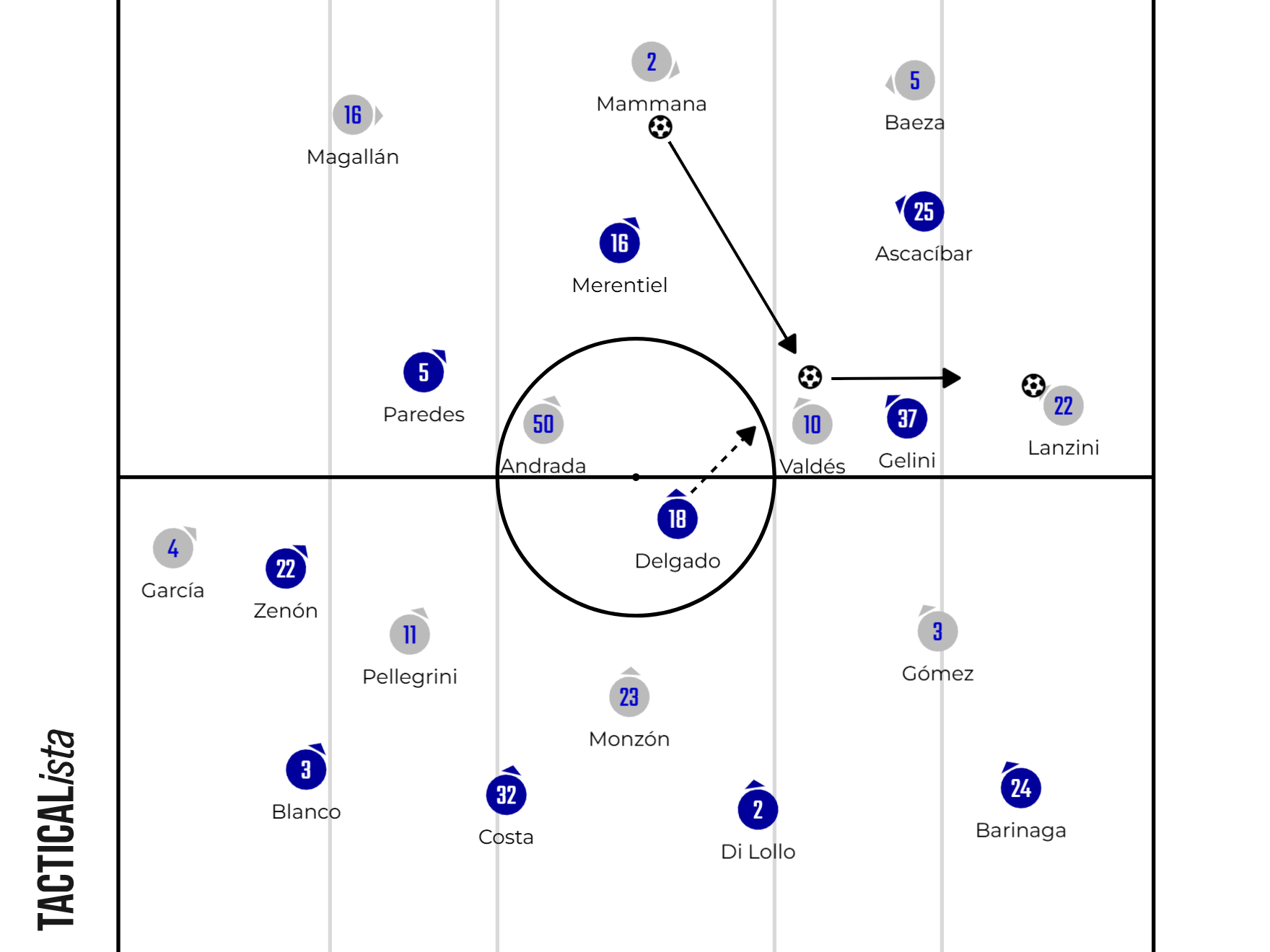 Baeza drops into the last line while Valdés and Lanzini stay deep as Vélez play through the lines of press.