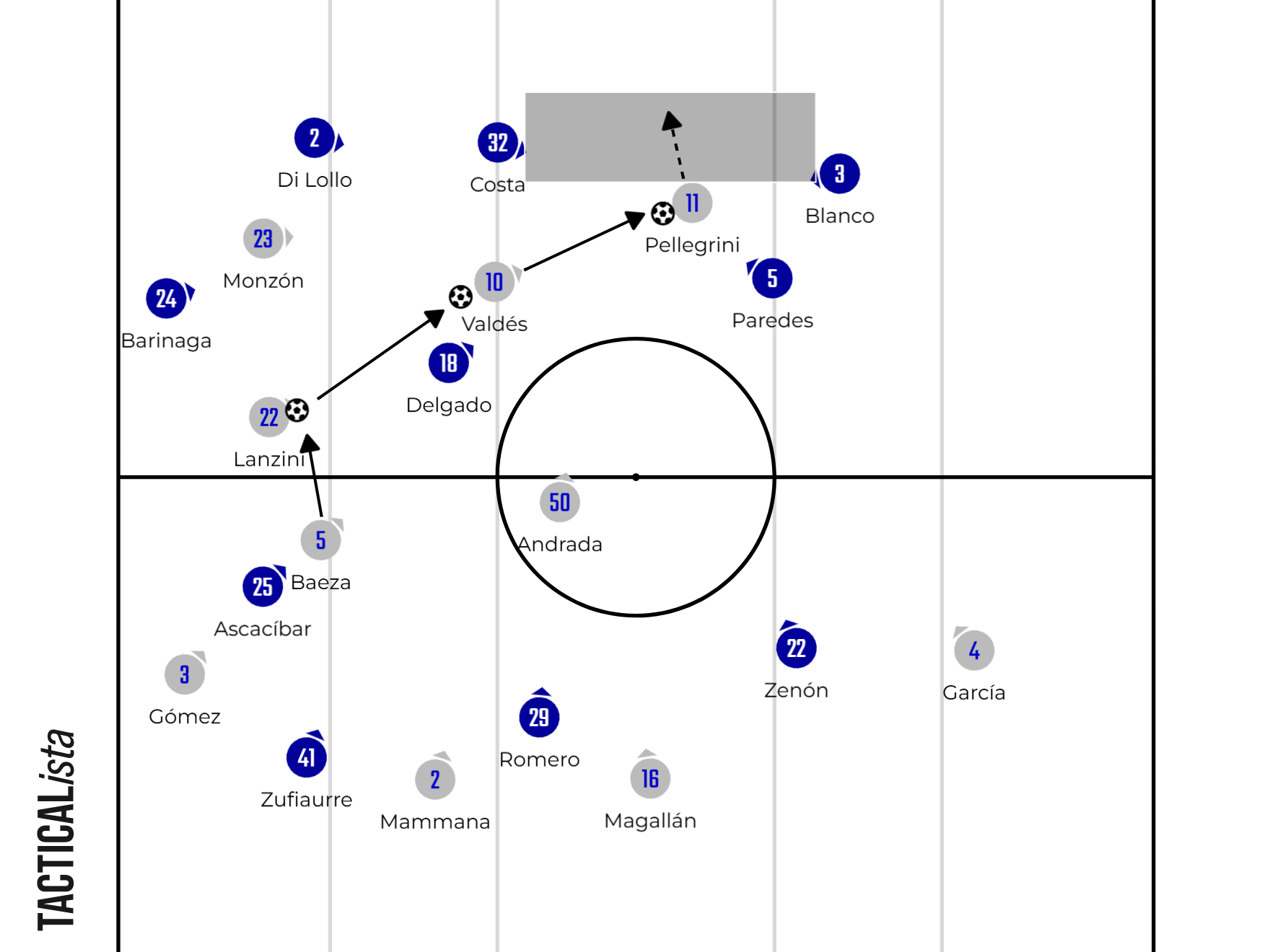 Vélez’s high press forces a turnover, which leads to Valdés and Pellegrini attacking the spaces left behind Boca’s backline.
