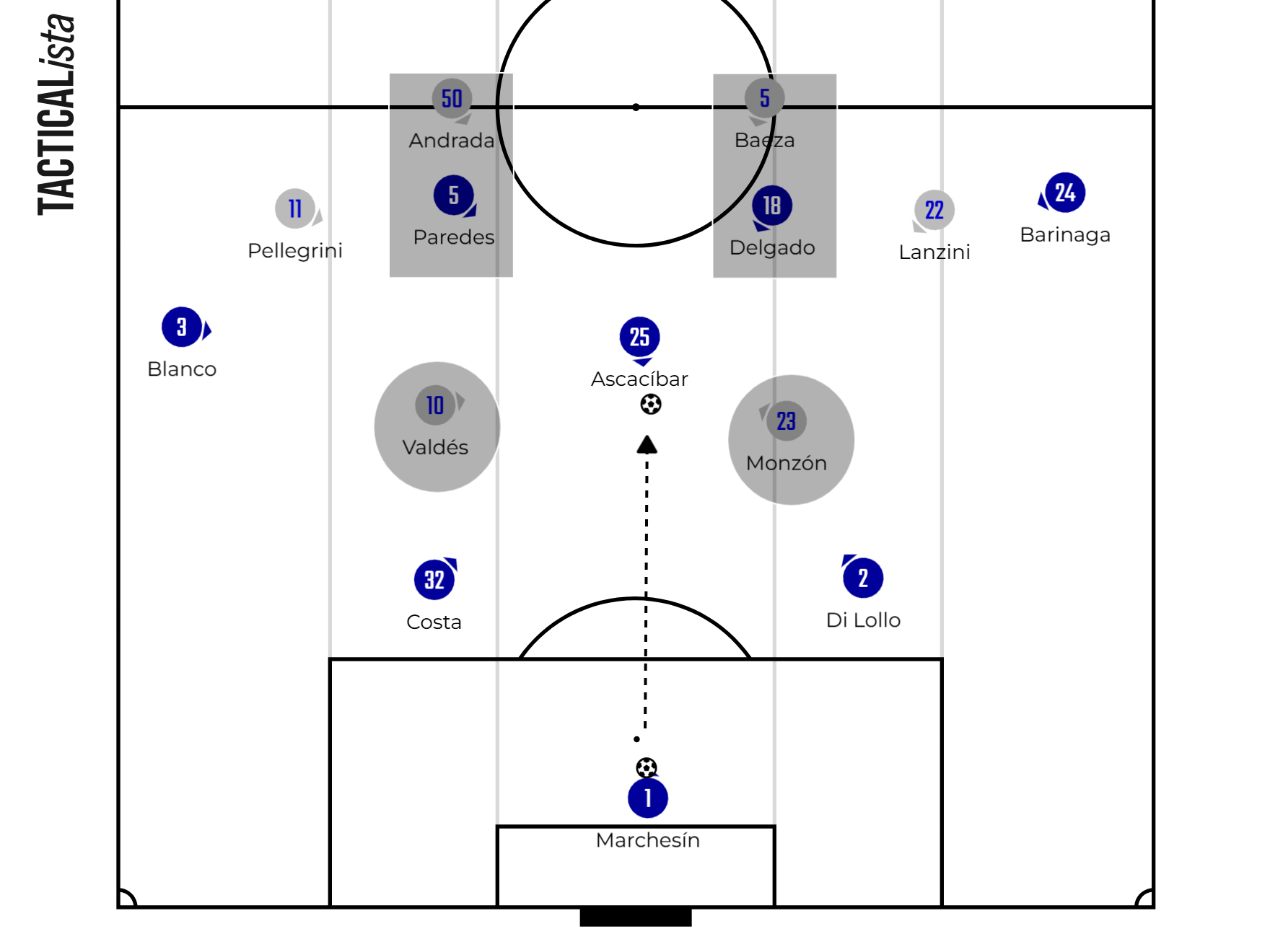Marchesín found Ascacíbar when he dropped deep to overload Vélez’s first line of pressure. Ascacíbar took advantage of the spaces between Valdés & Monzón in the press when Baeza and Andrada were pinned. 