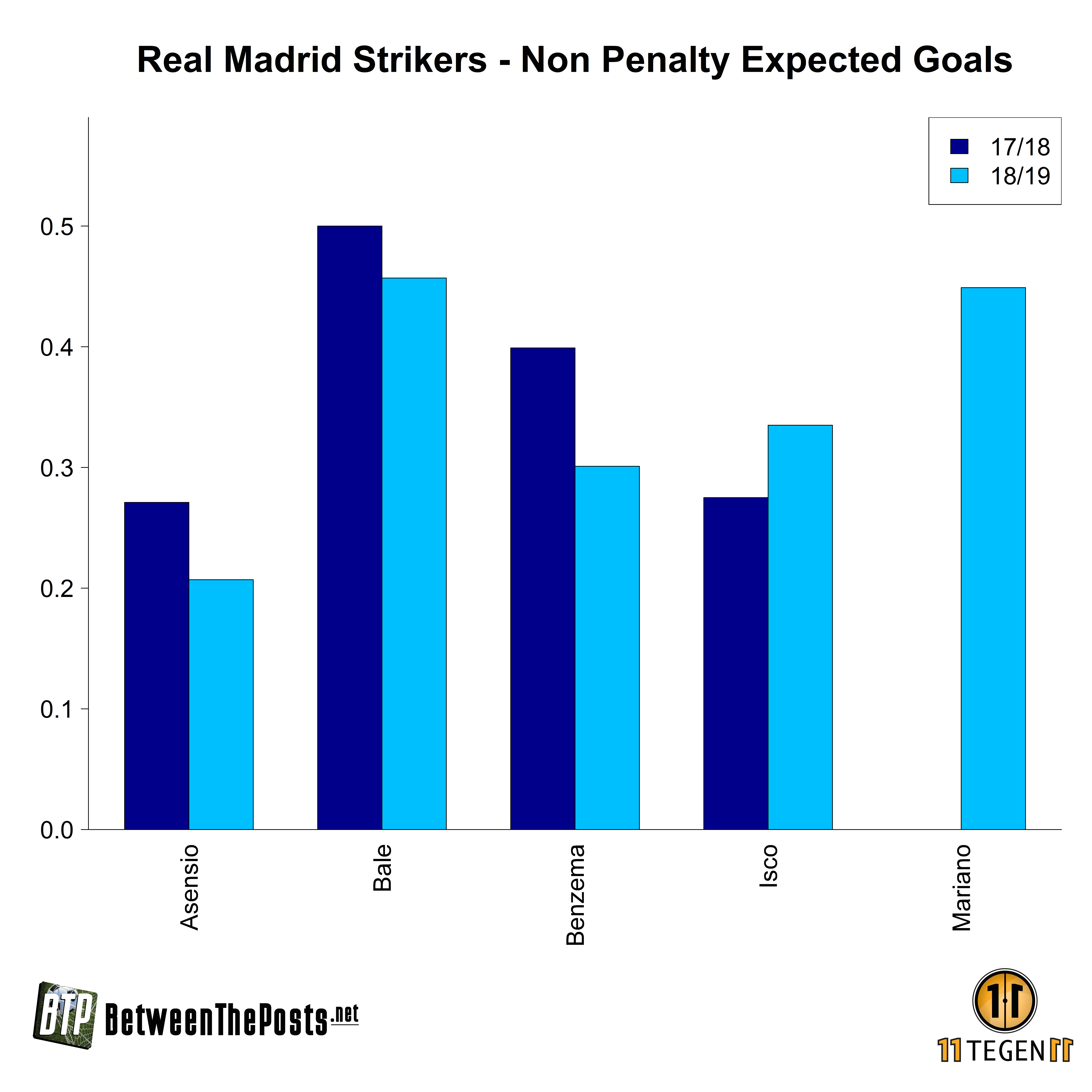 Real Madrid - Non Penalty Expected Goals Strikers