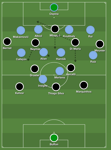 PSG’s 3-4-2-1 formation turned into 3-2-4-1 when they had the ball, Napoli’s compact 4-4-2 on display as well