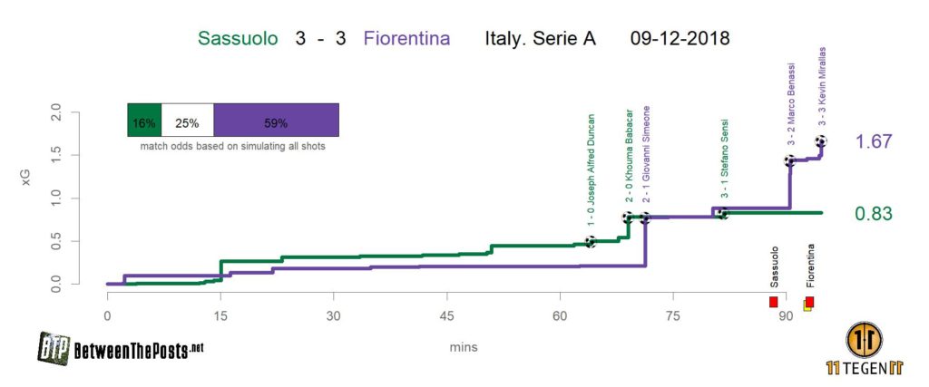Expected goals plot Sassuolo - Fiorentina 3-3 Serie A