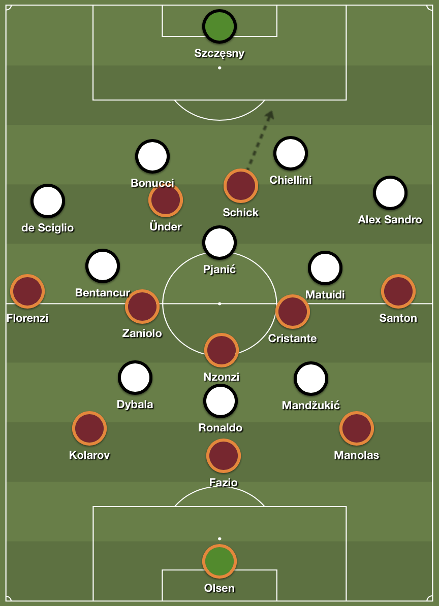 Roma’s possession setup against Juve’s 4-3-3 formation.