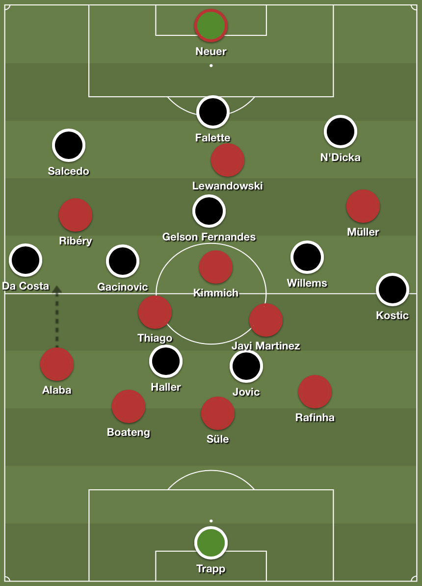 Bayern often forced Frankfurt to play the long ball by forming a diamond up front.