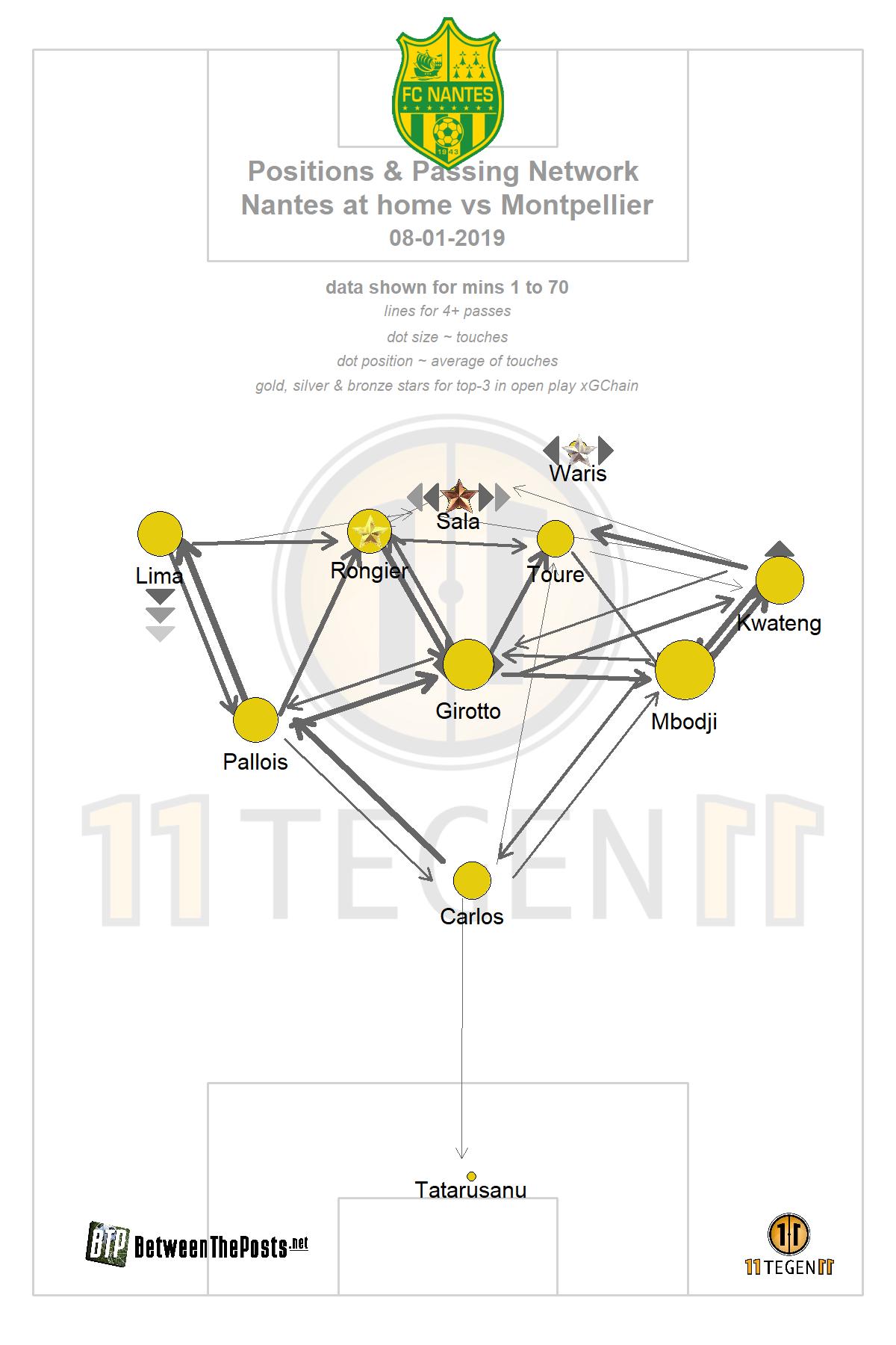 Fc Nantes Montpellier Hsc Set Piece Goal And Counterattack Decide Tight Ligue 1 Match 2 0 Between The Posts