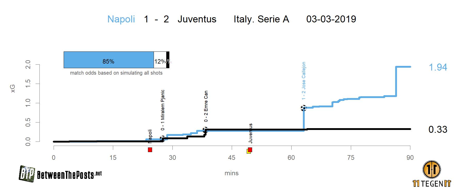 Expected goals plot Napoli Juventus 1-2 Serie A
