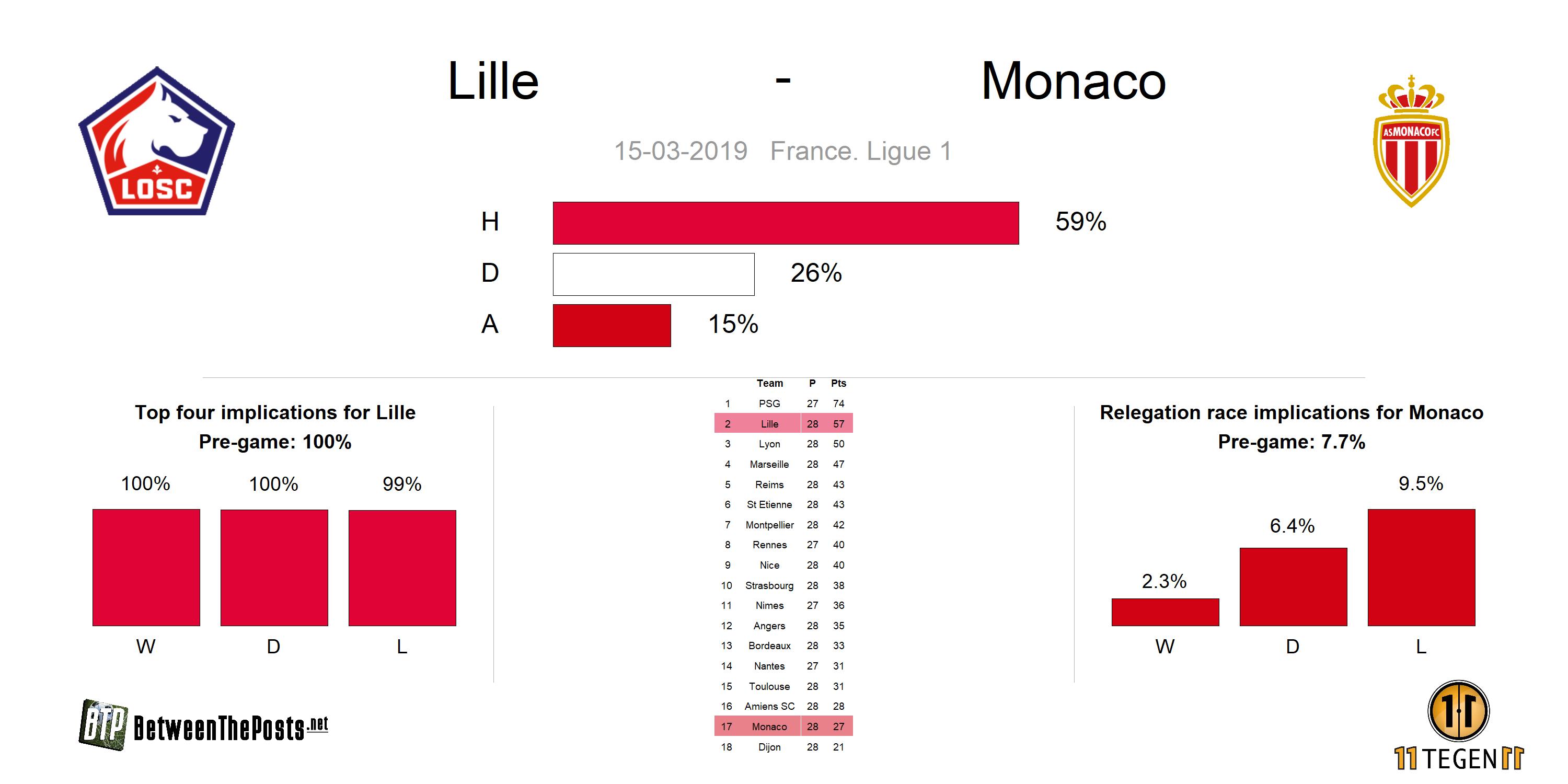 Preview Lille Monaco Ligue 1