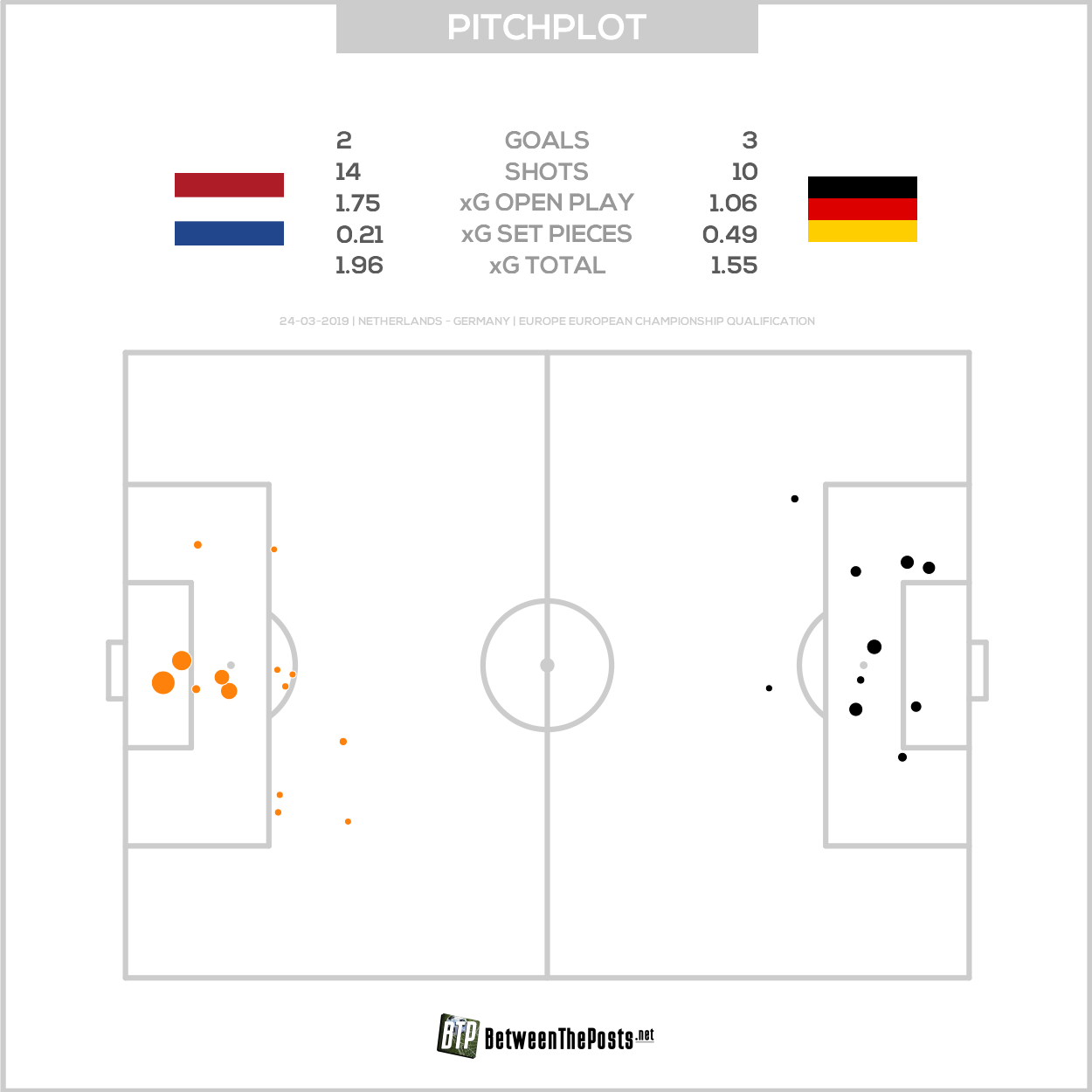 Expected goals pitch plot Netherlands - Germany 2-3 European Championship Qualifiers