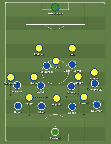 Chelsea's 4-3-3 in possession against Everton's 4-4-2 shape off the ball