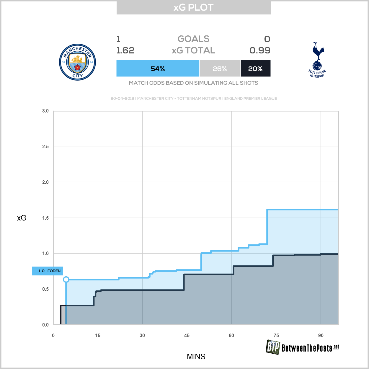 Expected goals plot Manchester City Tottenham Hotspur 1-0 Premier League