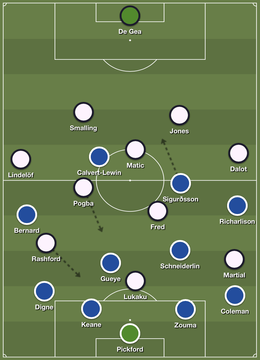 Everton’s 4-4-2 shape out of possession when United had the ball, as Matić sat ahead of the back four and Fred and Pogba attempted to get forward and join their front three