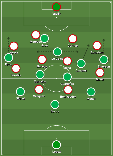 Betis’ 3-5-2 attacking shape against Sevilla’s 4-4-2 low-mid block.