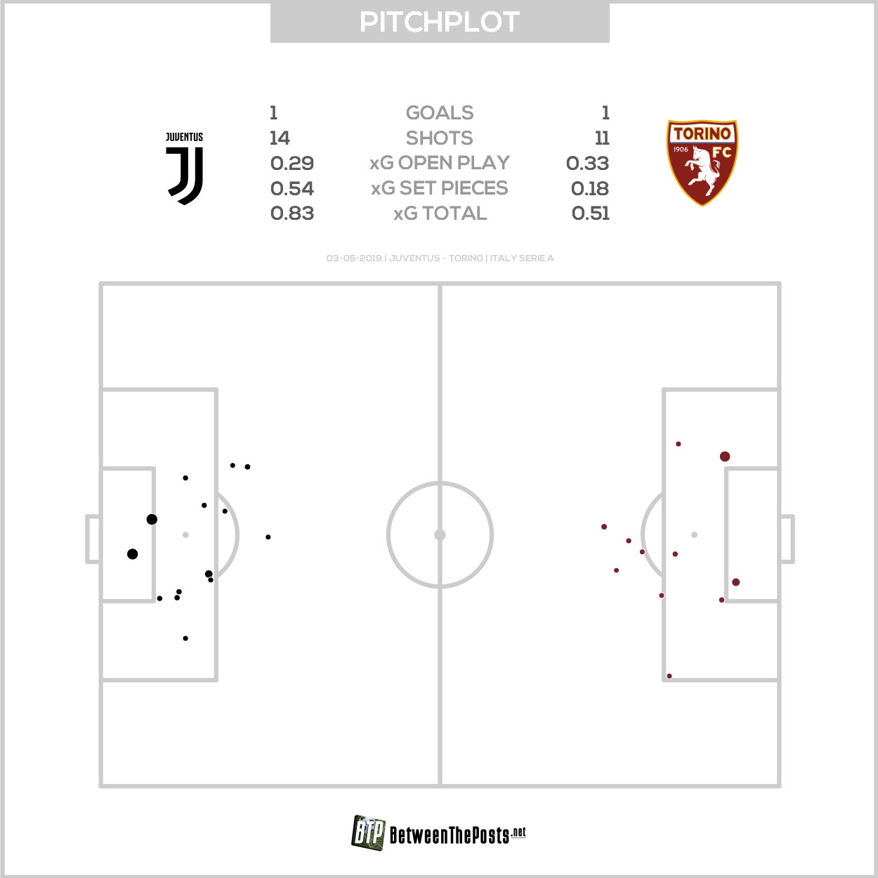 Expected goals pitch plot Juventus Torino 1-1 Serie A