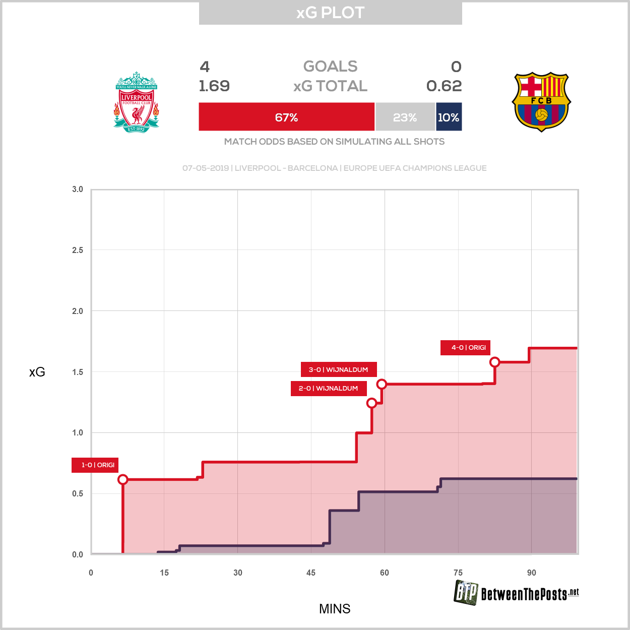 Expected goals plot Liverpool Barcelona 4-0 Champions League Semi-Final