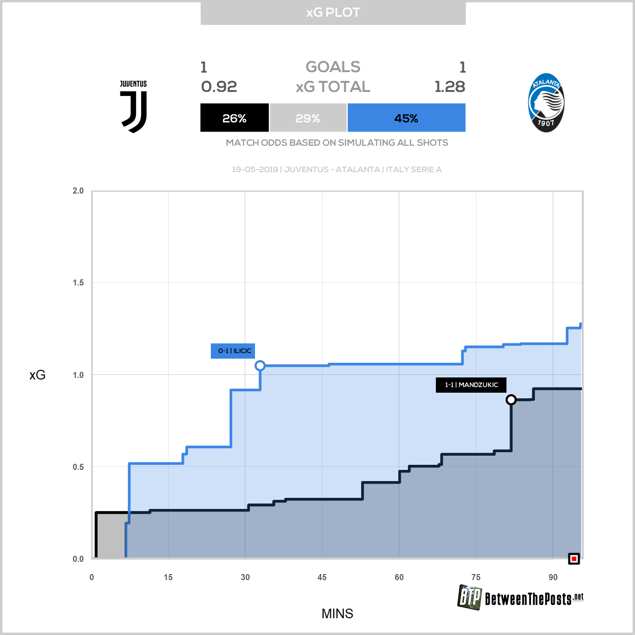 Expected goals plot Juventus Atalanta Bergamo 1-1 Serie A