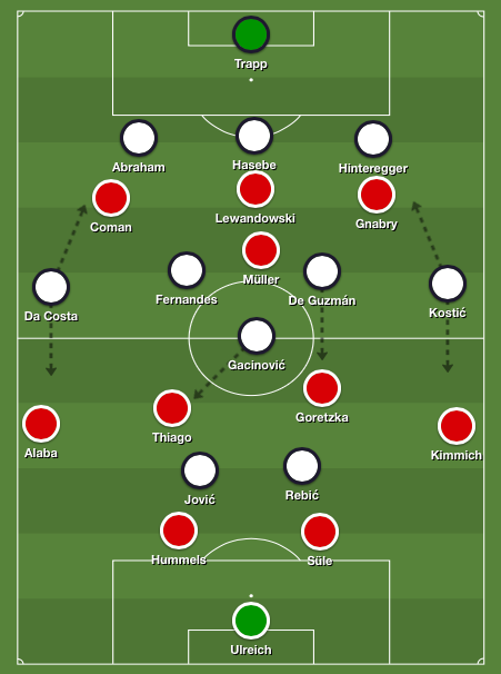 Bayern can attack three-versus-three up front due to Frankfurt’s high wing-backs and man-oriented approach in the center.