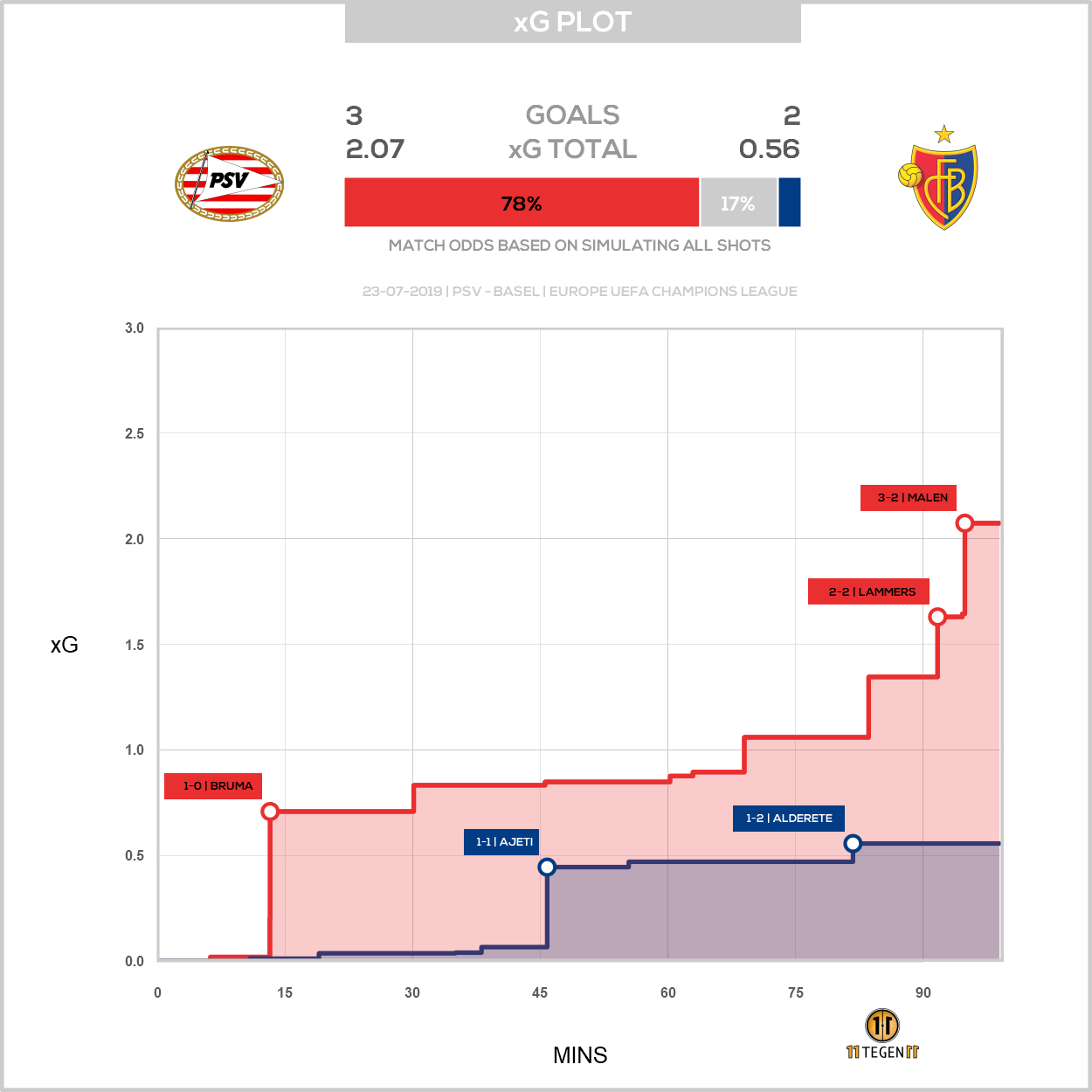 Eredivisie 2018/19 tactical analysis & statistics: Ajax vs PSV