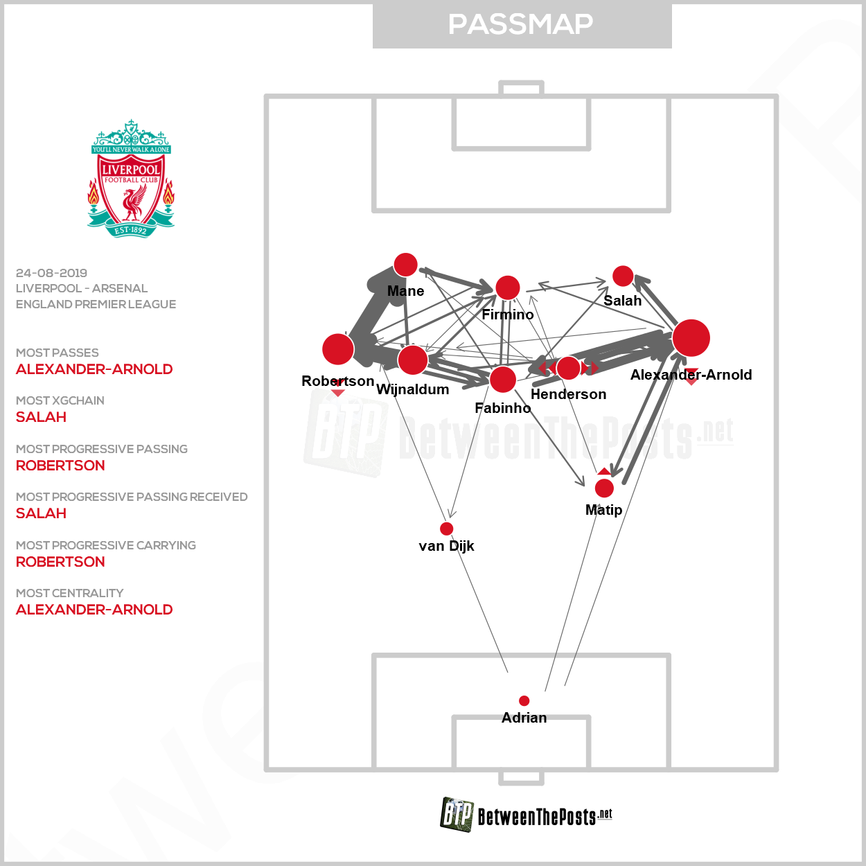 Passmap Liverpool Arsenal 3-1 Premier League