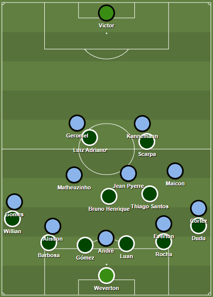 After Grêmio started the attack on the left wing, Santos and Henrique had to shift to this side. Grêmio could use the numerical superiority to shift the ball to the far side.