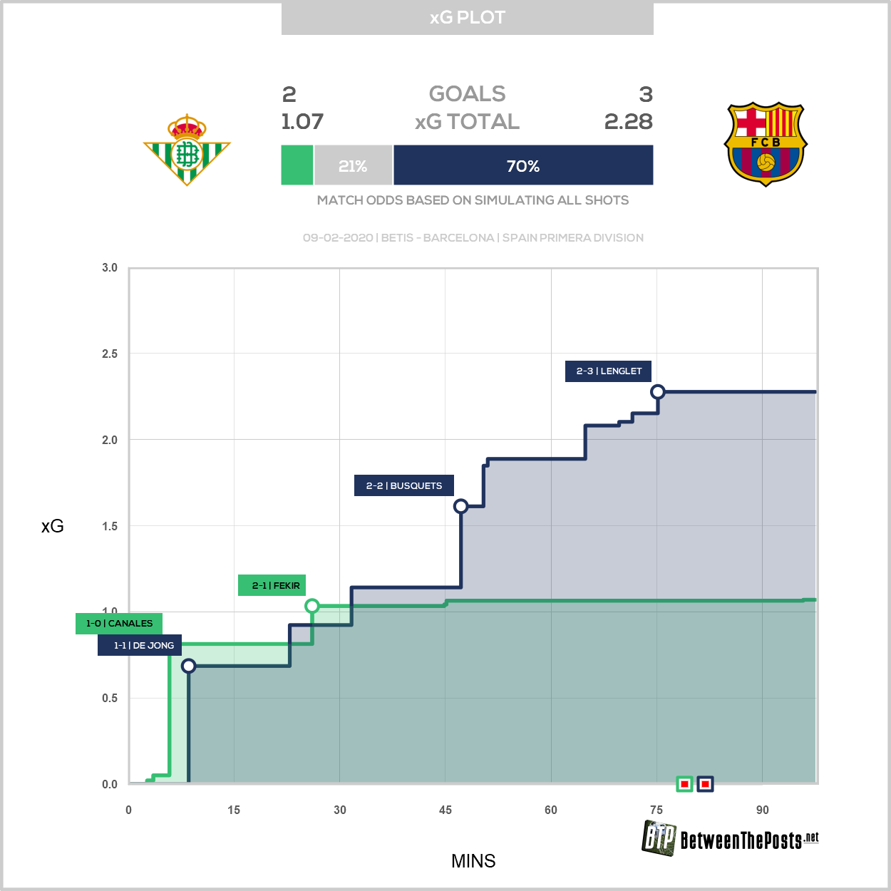 [Post-Match Analysis] Real Betis 2:3 FC Barcelona [La Liga] : Barca