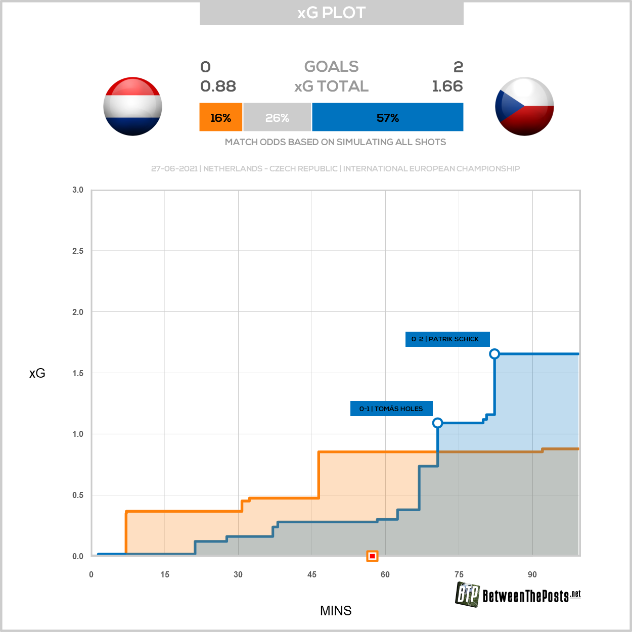 Netherlands 0-2 Czech Republic: Reaction and Analysis - Podcast