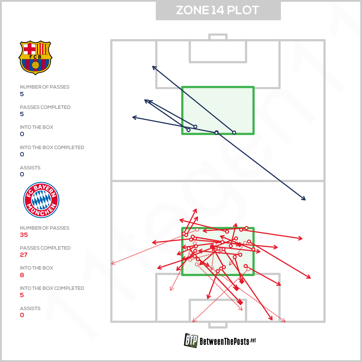 2021-09-14-Zone-14-plot-Barcelona-0-3-Bayern-Munich.png