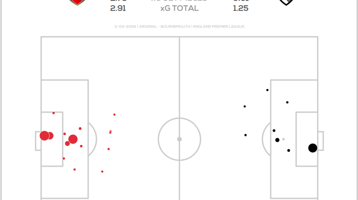 Arsenal – Bournemouth: Arsenal’s Accursed April Continues (1-2)