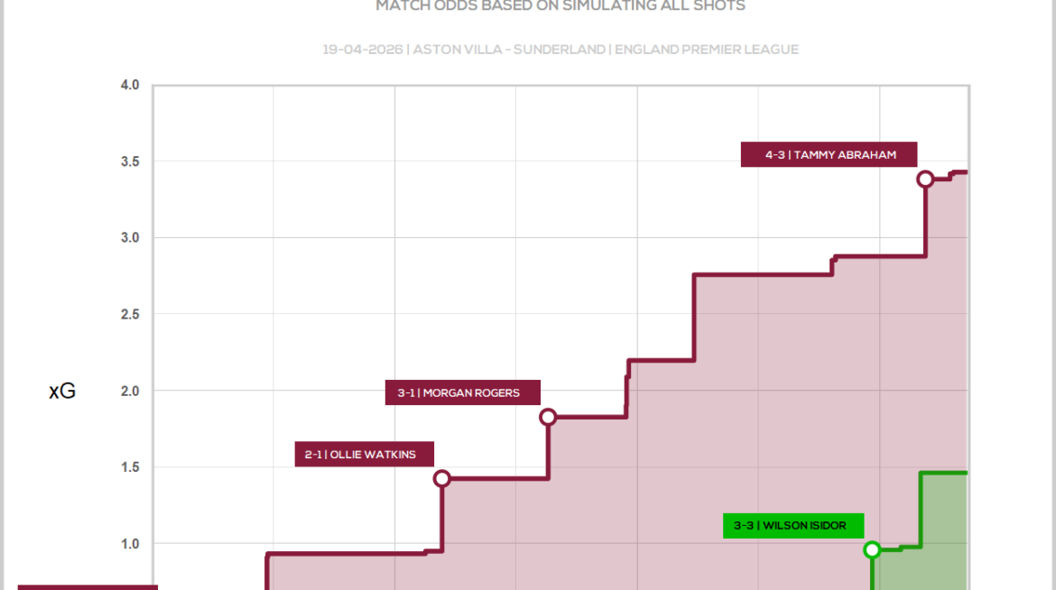 Aston Villa – Sunderland: Seven Goal Thriller at the Villa (4-3)