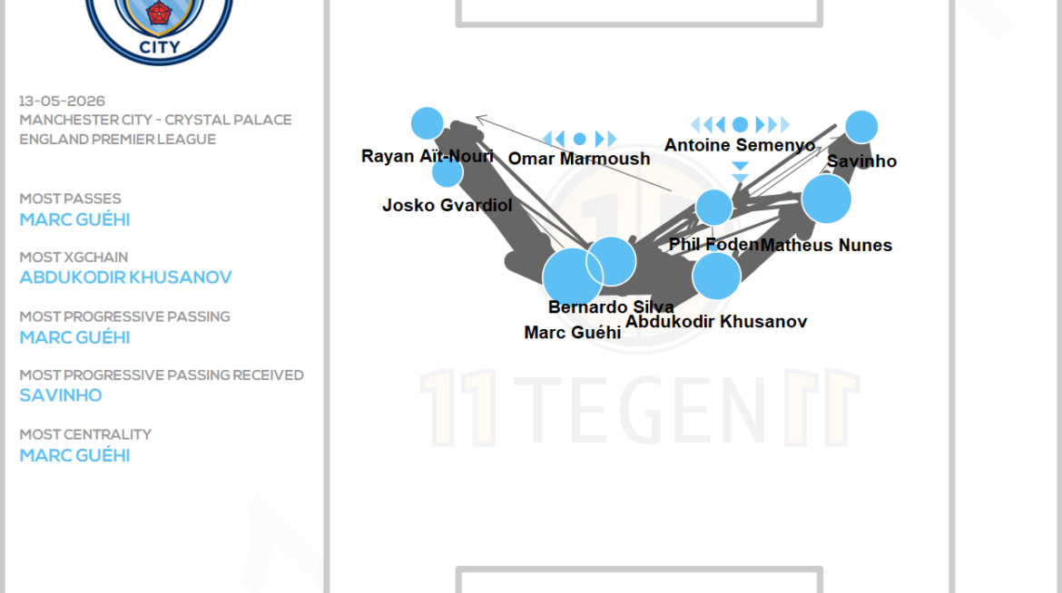 Manchester City – Crystal Palace: Foden Finds His Spark (3-0)