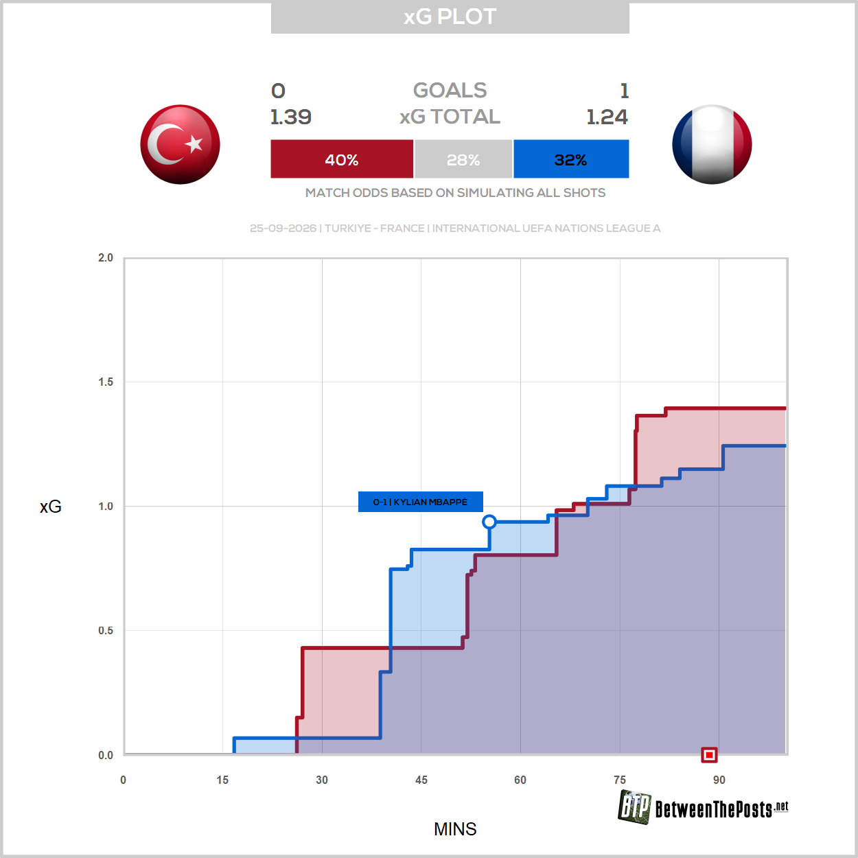 Türkiye – France: Zidane Era Begins With Narrow Win (0-1)