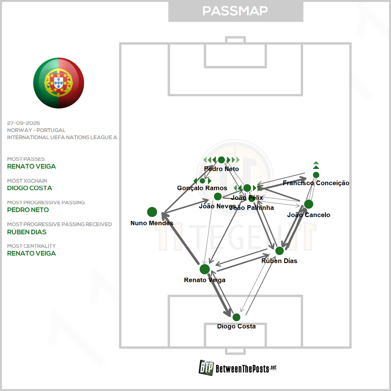 Norway – Portugal: Portugal Hold Out For Win Under Jorge Jesus Despite Haaland Equaliser (1-2)