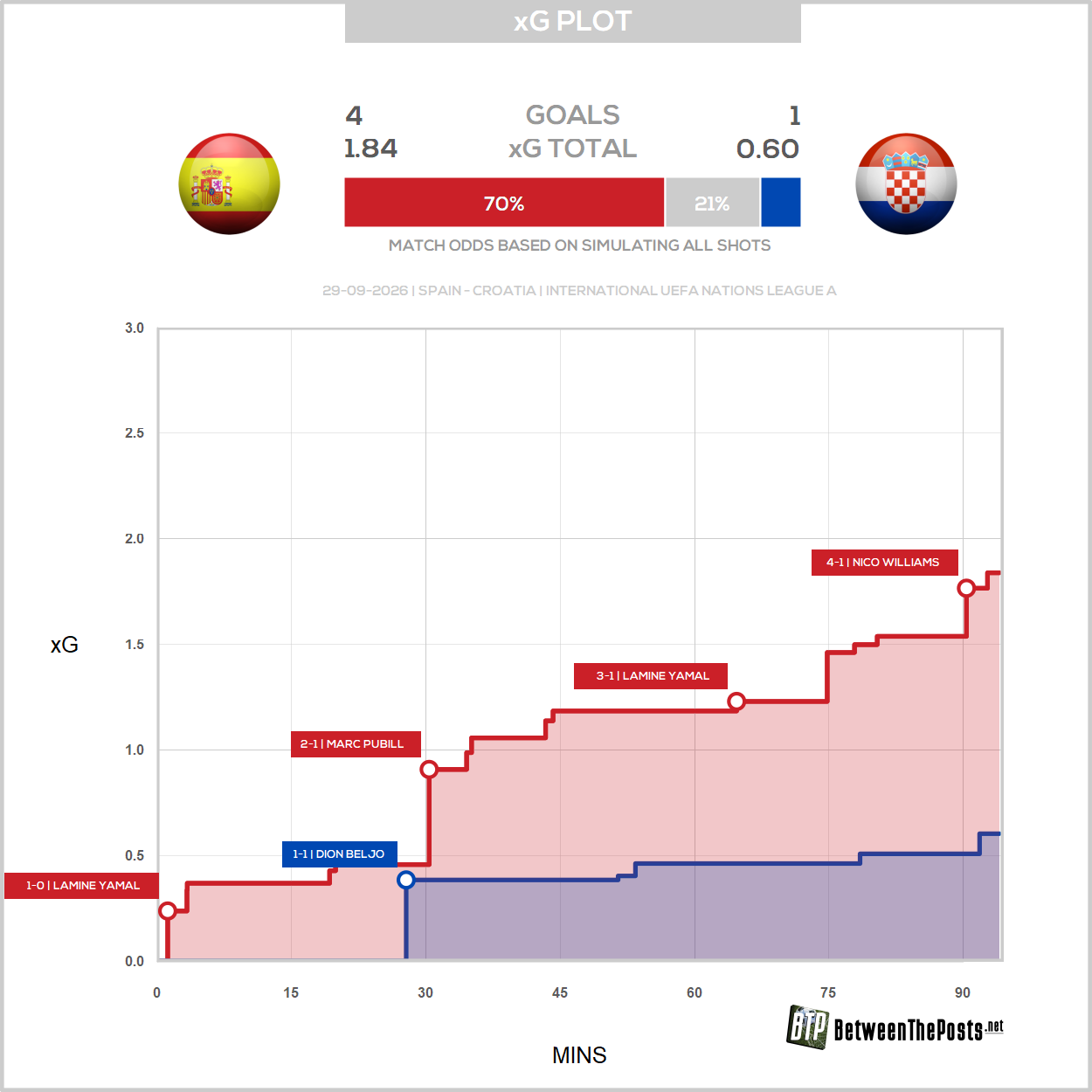 Spain – Croatia: La Roja Run Riot in Seville (4-1)