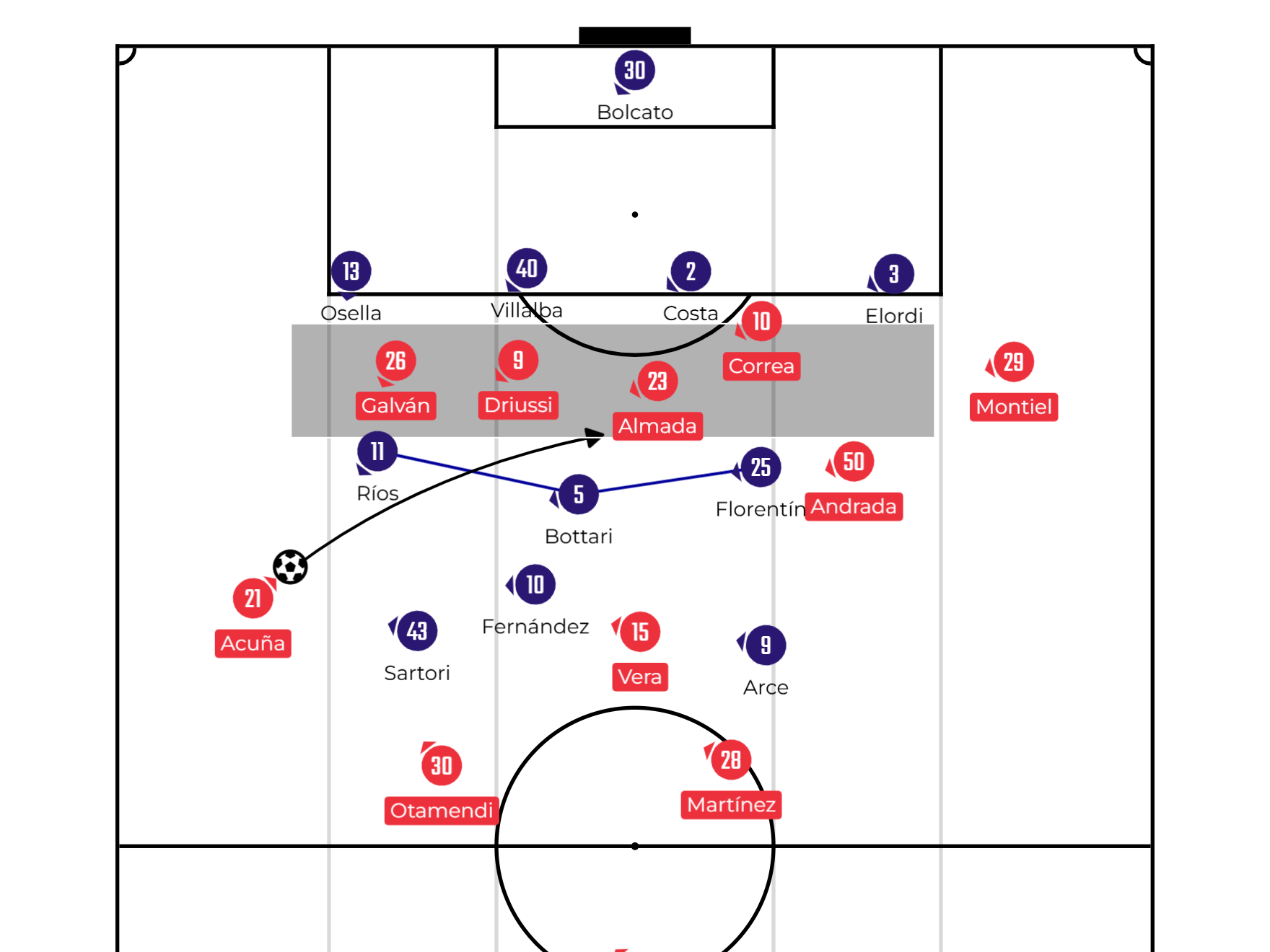 River Plate – Independiente Rivadavia: River Plate Edge Closer to Playoff Places with back-to-back Wins Under New Coach, Leonardo Ponzio (3-1).