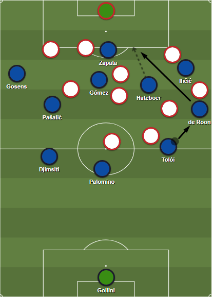 Atalanta’s wing rotations against Genoa’s 3-5-2 structure open the halfspace for Hateboer.