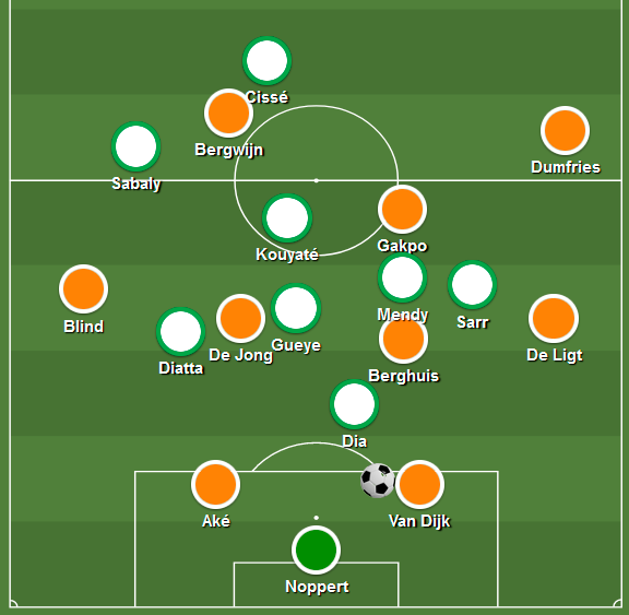10th minute. Dutch buildup play, with Dumfries in a very advanced position, in a situational back four shape. Note Senegal's high press with delicate attention to Frenkie de Jong who gets attention from both Gueye and Diatta.